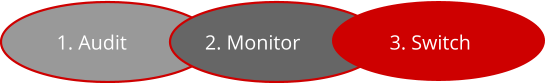 1. Audit 2. Monitor 3. Switch
