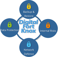 Data Protection Backup & Restore Internal Risks Network Defence Digital  Fort  Knox